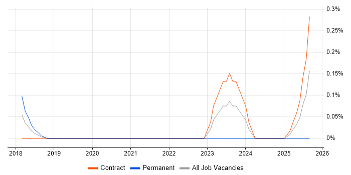 Cloud Network Engineer job vacancy trend in Glasgow