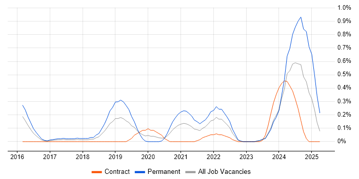 Job vacancy trend for Cloud Operations in Glasgow Job vacancy trend for Cloud Operations in Glasgow
