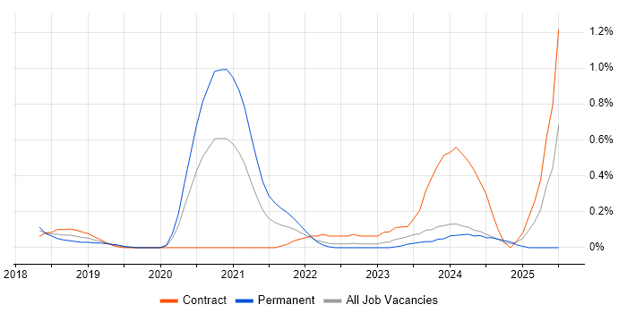 Job vacancy trend for Cloud Platform Engineer in Glasgow