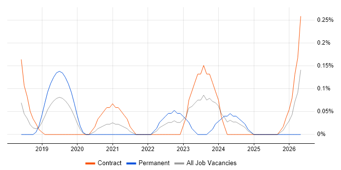 Cloud Security Engineer job vacancy trend in Glasgow