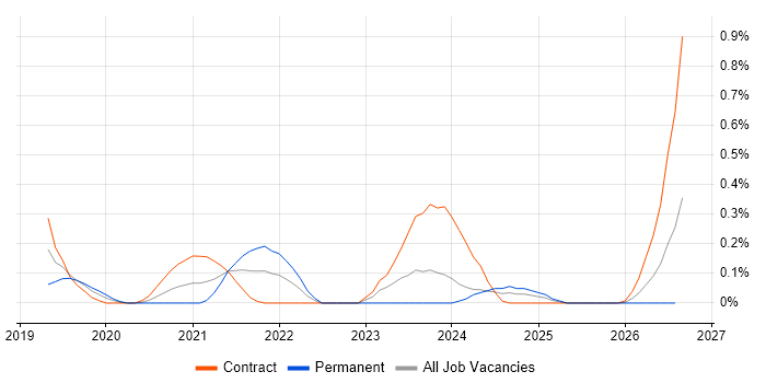 CloudFront job vacancy trend in Glasgow