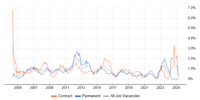 Job vacancy trend for Clustering in Glasgow