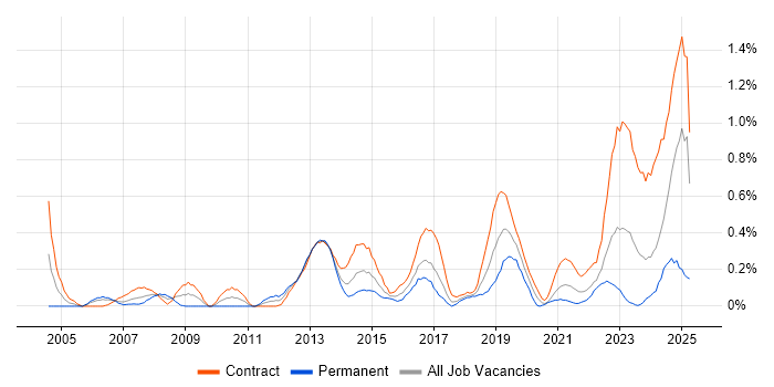 Job vacancy trend for CMDB in Glasgow