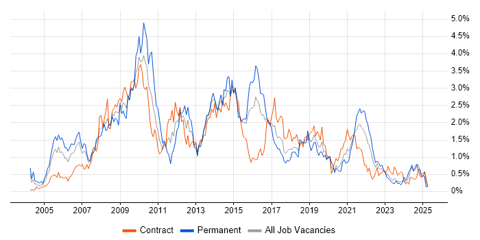 Job vacancy trend for CMS in Glasgow