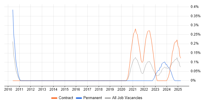 Job vacancy trend for Co-Creation in Glasgow