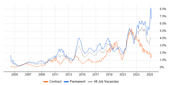 Job vacancy trend for Coaching in Glasgow Job vacancy trend for Coaching in Glasgow