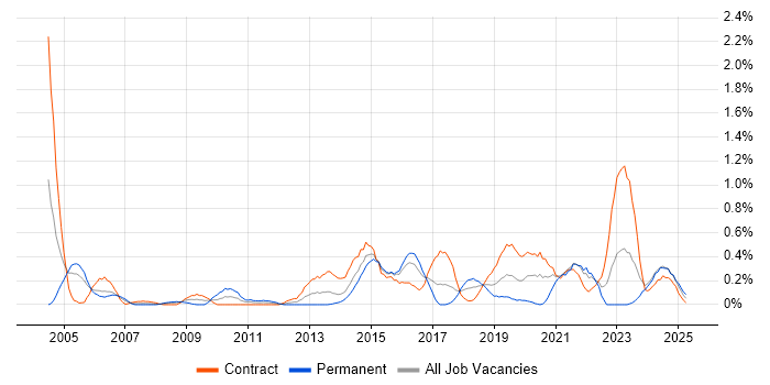 Job vacancy trend for COBIT in Glasgow Job vacancy trend for COBIT in Glasgow