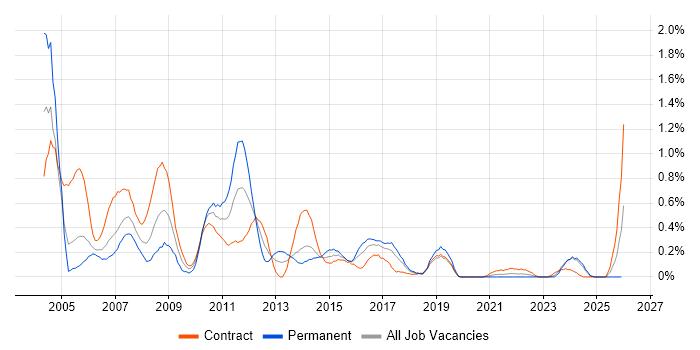 COBOL job vacancy trend in Glasgow