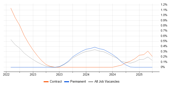 Job vacancy trend for CockroachDB in Glasgow