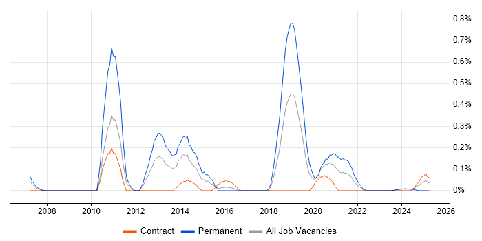 Job vacancy trend for Code Optimisation in Glasgow
