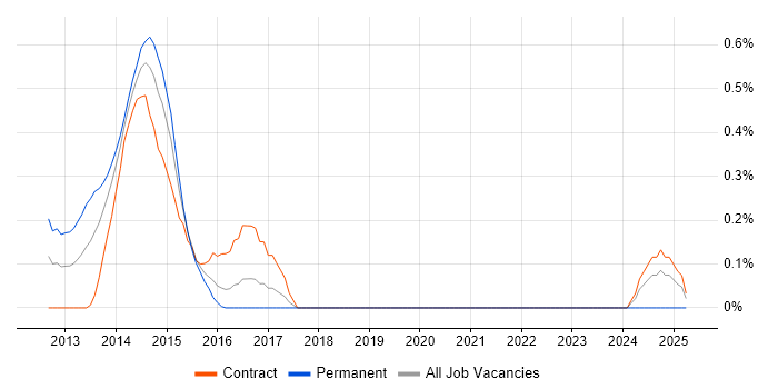 Job vacancy trend for CoffeeScript in Glasgow
