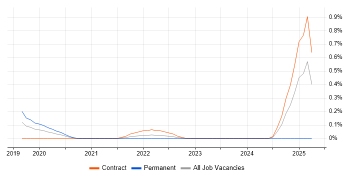 Job vacancy trend for Cohesity in Glasgow