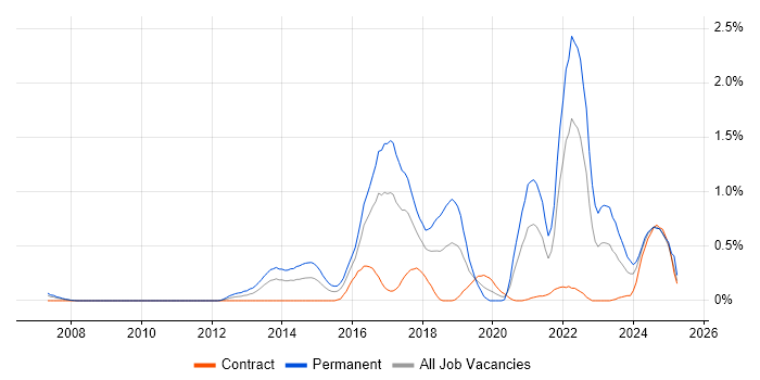 Job vacancy trend for Collaborative Culture in Glasgow