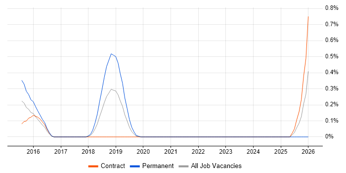 Collaborative Engineering job vacancy trend in Glasgow