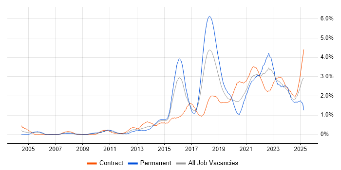 Job vacancy trend for Collaborative Working in Glasgow