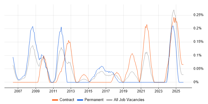 Commercial Manager job vacancy trend in Glasgow