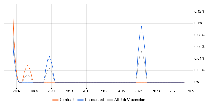 Commissioning Engineer job vacancy trend in Glasgow