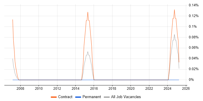 Job vacancy trend for Communications Assistant in Glasgow