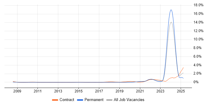 Job vacancy trend for Community of Practice in Glasgow Job vacancy trend for Community of Practice in Glasgow
