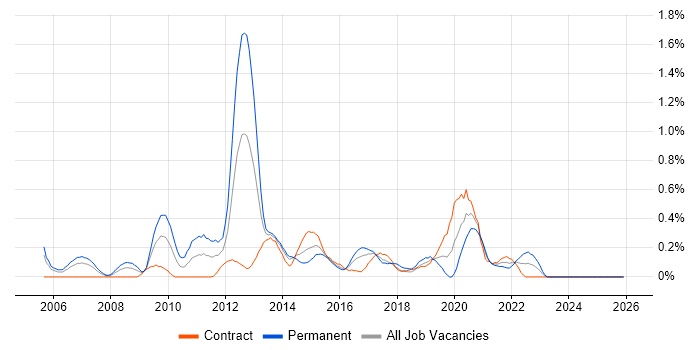Commvault job vacancy trend in Glasgow