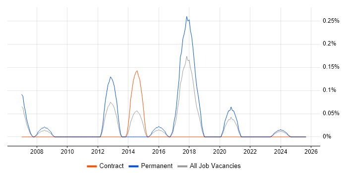 Competitor Analysis job vacancy trend in Glasgow