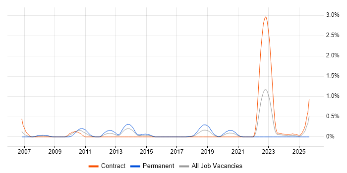 Complexity Analysis job vacancy trend in Glasgow
