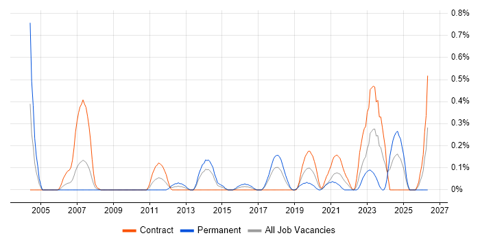 Compliance Audit job vacancy trend in Glasgow