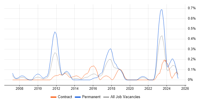 Job vacancy trend for Compliance Management in Glasgow