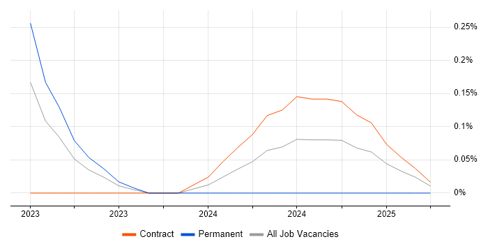Job vacancy trend for CompTIA CySA+ in Glasgow