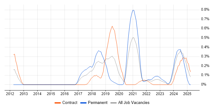 Job vacancy trend for CompTIA Security+ in Glasgow Job vacancy trend for CompTIA Security+ in Glasgow