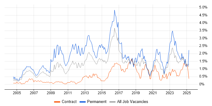 Job vacancy trend for Computer Science Degree in Glasgow