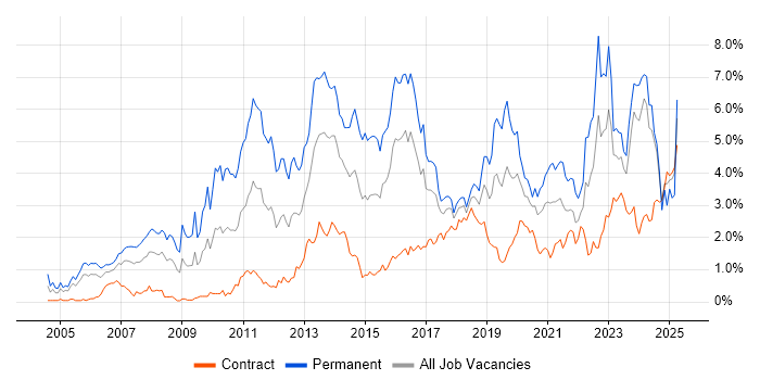 Job vacancy trend for Computer Science in Glasgow Job vacancy trend for Computer Science in Glasgow