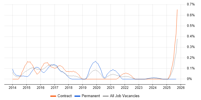 Conceptual Models job vacancy trend in Glasgow Conceptual Models job vacancy trend in Glasgow