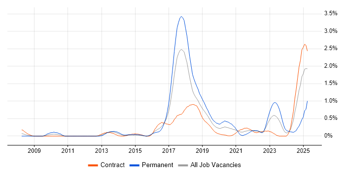 Job vacancy trend for Concurrent Programming in Glasgow Job vacancy trend for Concurrent Programming in Glasgow