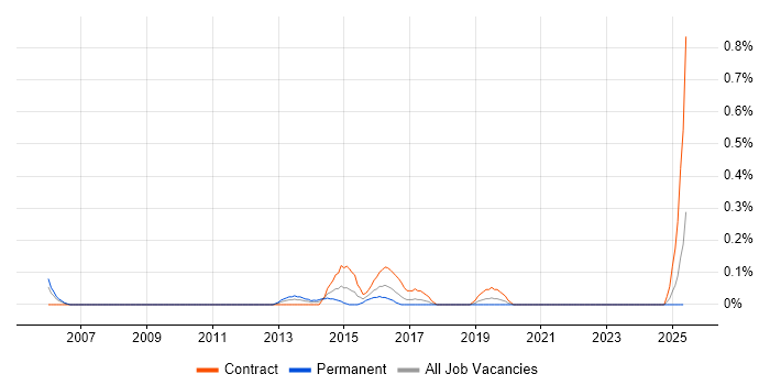 Job vacancy trend for Configuration Management Analyst in Glasgow