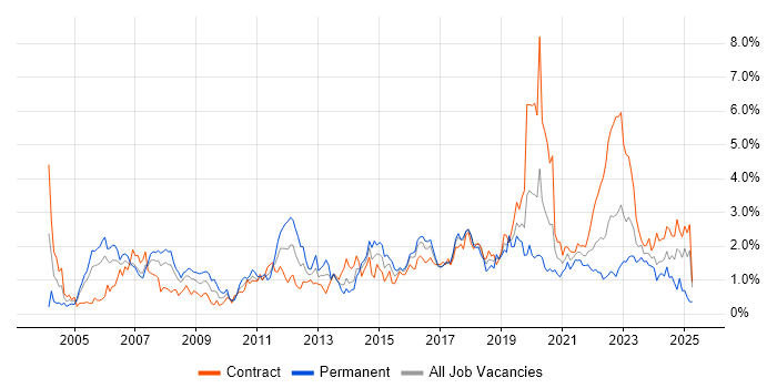 Job vacancy trend for Configuration Management in Glasgow Job vacancy trend for Configuration Management in Glasgow
