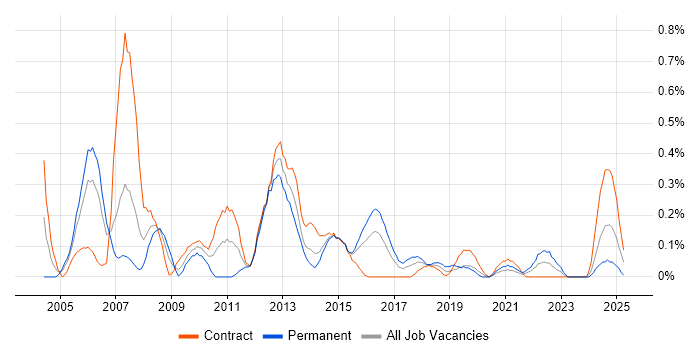 Job vacancy trend for Configuration Manager in Glasgow
