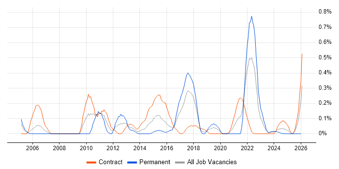 Conflict Management job vacancy trend in Glasgow