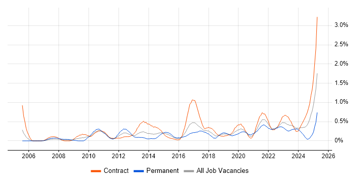 Job vacancy trend for Conflict Resolution in Glasgow