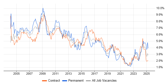 Job vacancy trend for Consultant in Glasgow Job vacancy trend for Consultant in Glasgow