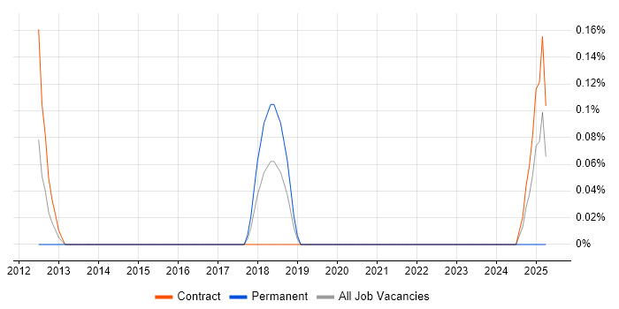 Job vacancy trend for Consulting Manager in Glasgow