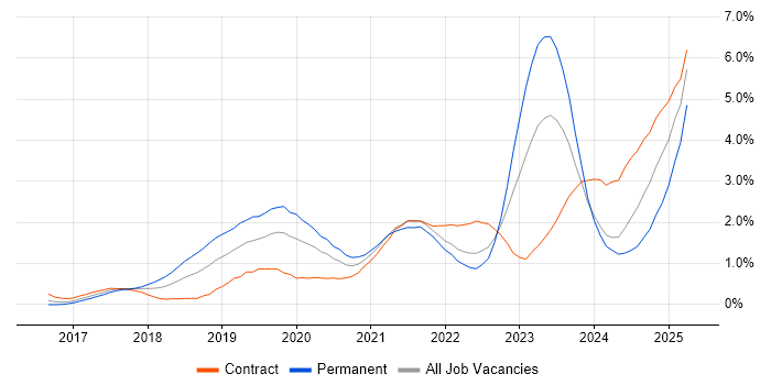 Job vacancy trend for Containerisation in Glasgow