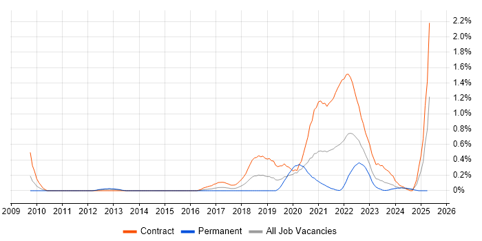 Job vacancy trend for Content Designer in Glasgow Job vacancy trend for Content Designer in Glasgow