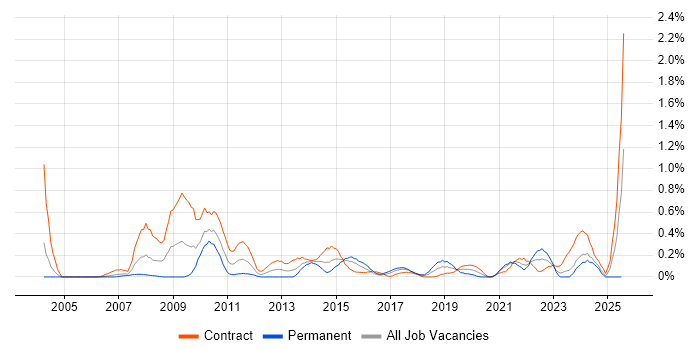 Job vacancy trend for Content Development in Glasgow