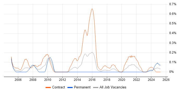 Job vacancy trend for Content Editor in Glasgow Job vacancy trend for Content Editor in Glasgow