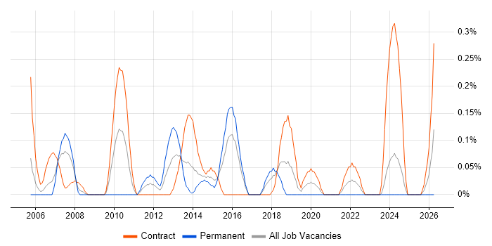 Content Manager job vacancy trend in Glasgow