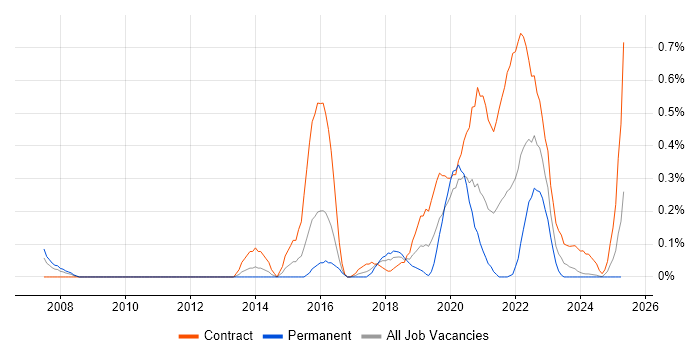 Job vacancy trend for Content Strategy in Glasgow