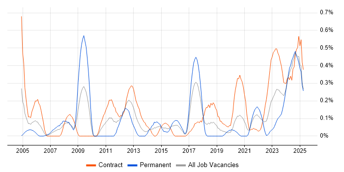 Job vacancy trend for Contingency Planning in Glasgow Job vacancy trend for Contingency Planning in Glasgow