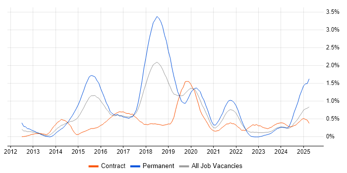 Job vacancy trend for Continuous Deployment in Glasgow