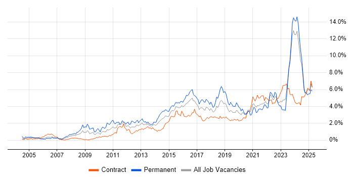 Job vacancy trend for Continuous Improvement in Glasgow